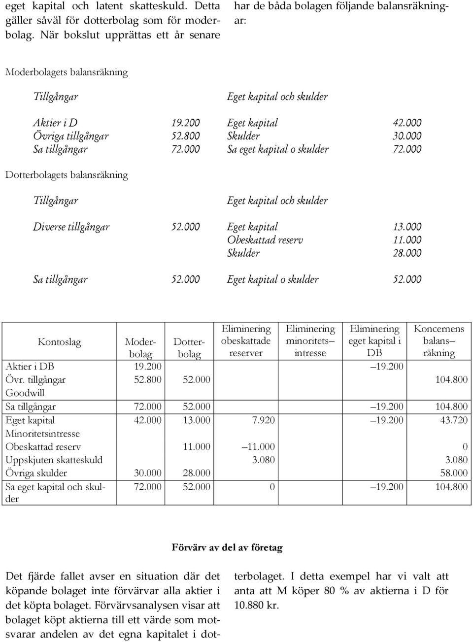 000 Skulder 28.000 Sa tillgångar 52.000 Eget kapital o skulder 52.