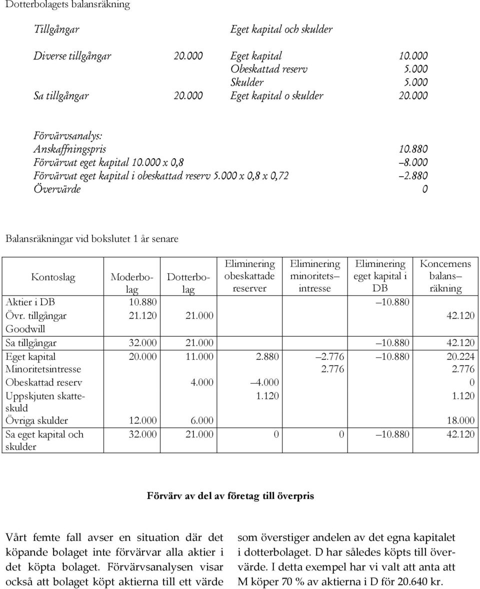 880 Övervärde 0 Balansräkningar vid bokslutet 1 år senare obeskattade reserver minoritets intresse eget kapital i DB Koncernens balans räkning Kontoslag Moderbolag Dotterbolag Aktier i DB 10.880 10.