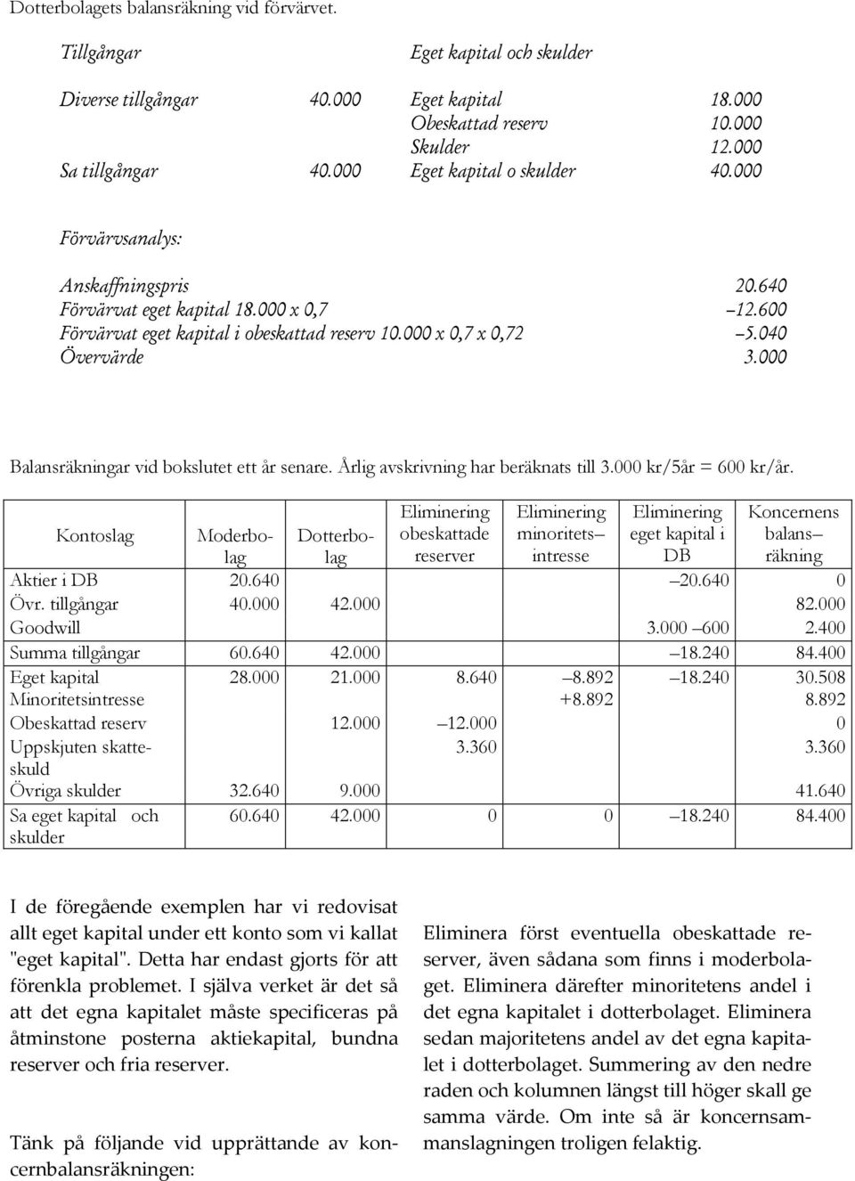 000 Balansräkningar vid bokslutet ett år senare. Årlig avskrivning har beräknats till 3.000 kr/5år = 600 kr/år.