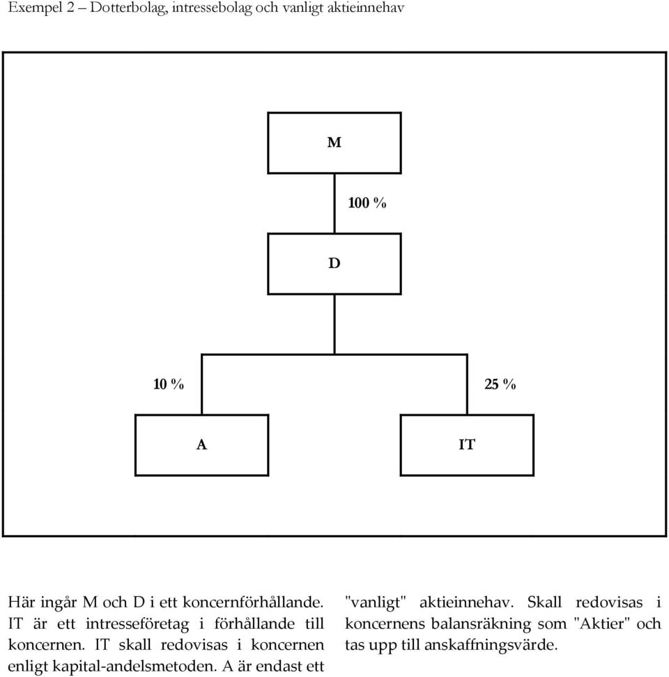 IT skall redovisas i koncernen enligt kapital-andelsmetoden.
