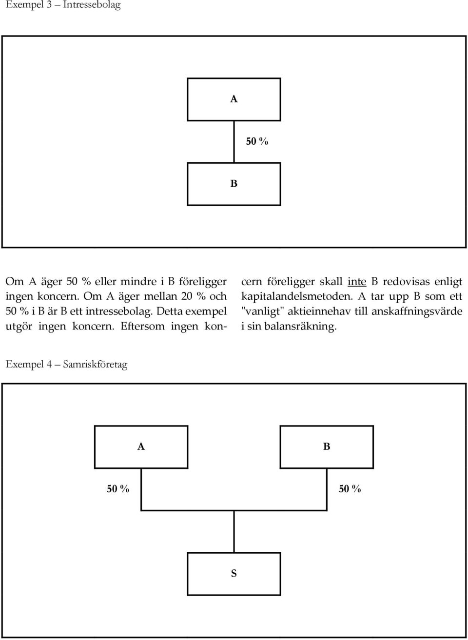 Eftersom ingen koncern föreligger skall inte B redovisas enligt kapitalandelsmetoden.