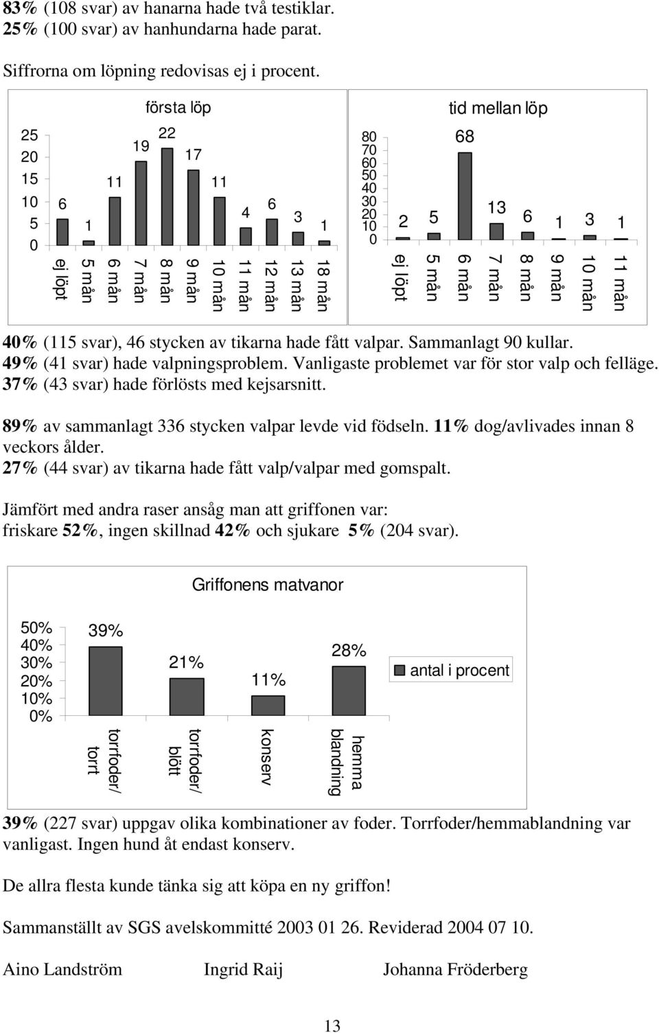 9 mån 8 mån 7 mån 6 mån 5 mån ej löpt 40% (115 svar), 46 stycken av tikarna hade fått valpar. Sammanlagt 90 kullar. 49% (41 svar) hade valpningsproblem.