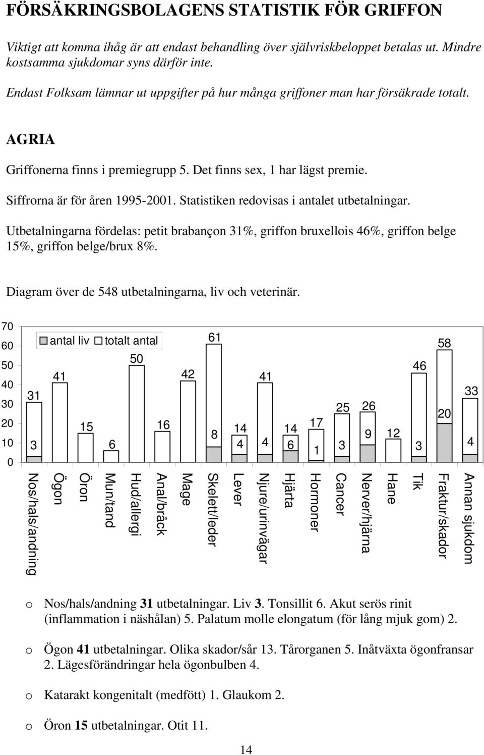 Statistiken redovisas i antalet utbetalningar. Utbetalningarna fördelas: petit brabançon 31%, griffon bruxellois 46%, griffon belge 15%, griffon belge/brux 8%.