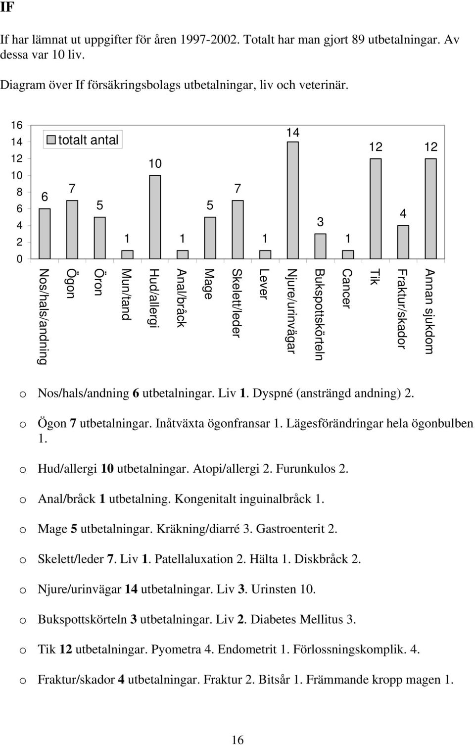 Öron Ögon Nos/hals/andning o Nos/hals/andning 6 utbetalningar. Liv 1. Dyspné (ansträngd andning) 2. o Ögon 7 utbetalningar. Inåtväxta ögonfransar 1. Lägesförändringar hela ögonbulben 1.