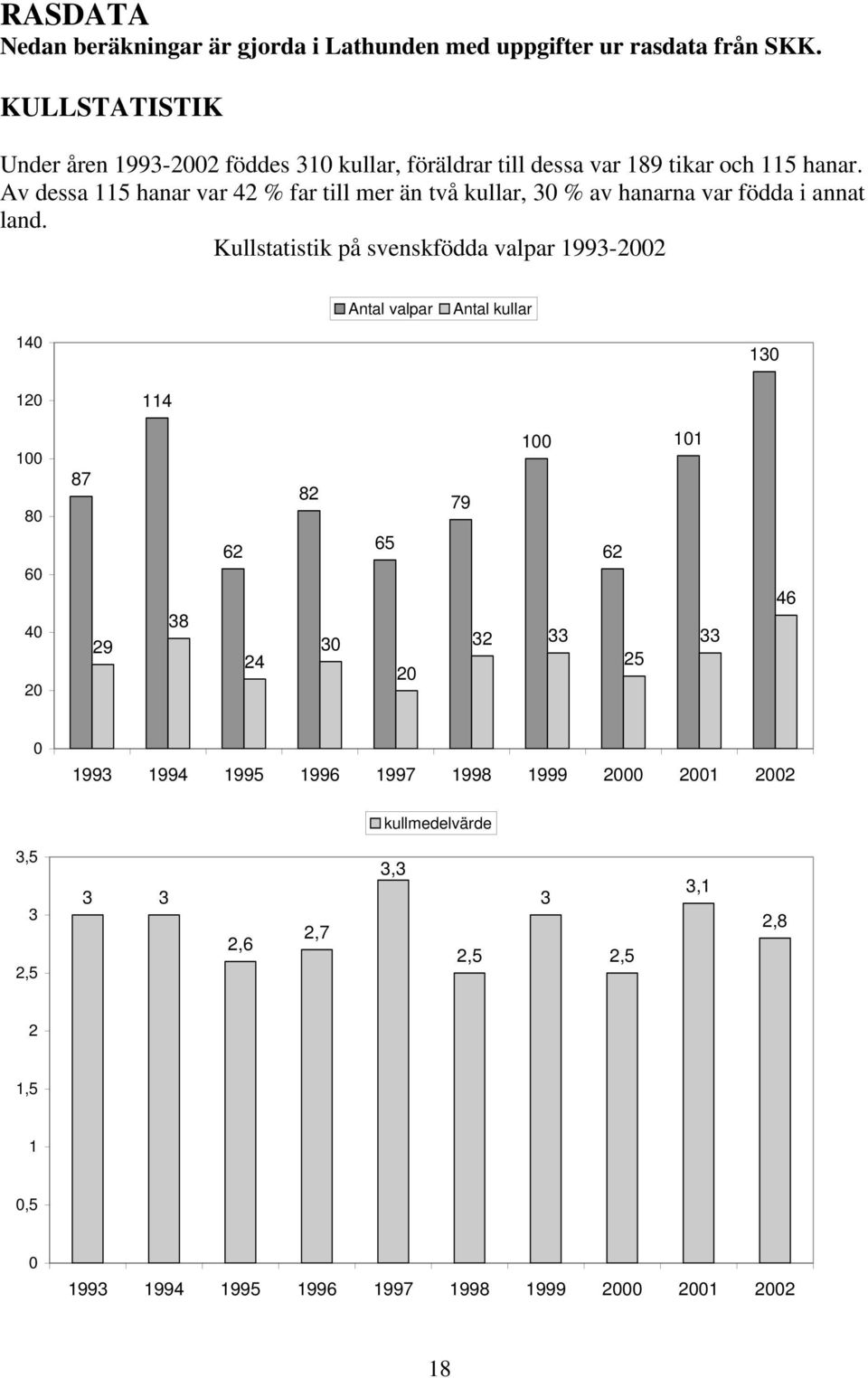 Av dessa 115 hanar var 42 % far till mer än två kullar, 30 % av hanarna var födda i annat land.