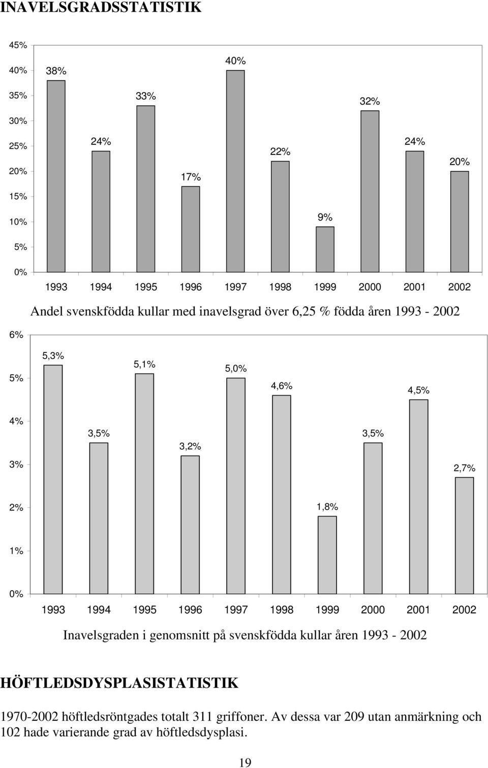 2% 1,8% 1% 0% 1993 1994 1995 1996 1997 1998 1999 2000 2001 2002 Inavelsgraden i genomsnitt på svenskfödda kullar åren 1993-2002