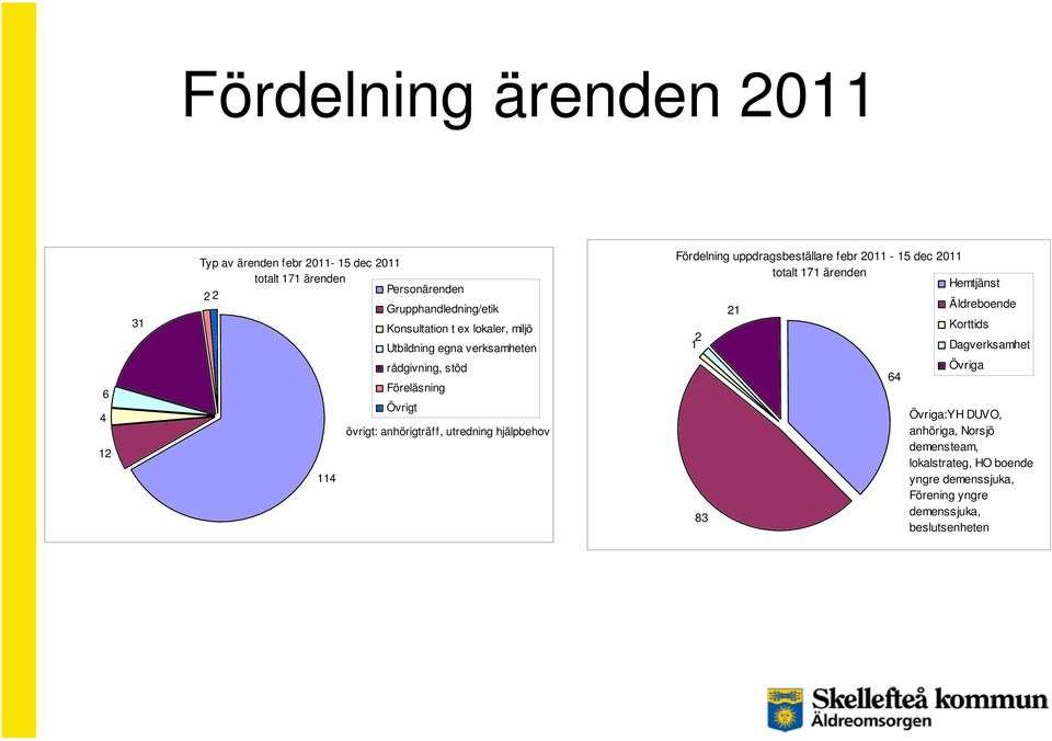 hjälpbehov 114 Fördelning uppdragsbeställare febr 2011-15 dec 2011 totalt 171 ärenden Hemtjänst 1 2 83 21 64 Äldreboende Korttids