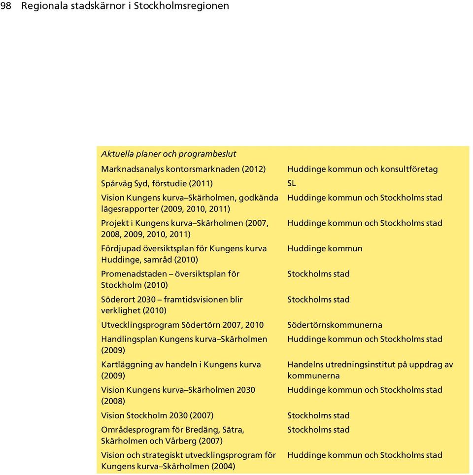 Stockholm (2010) Söderort 2030 framtidsvisionen blir verklighet (2010) Utvecklingsprogram Södertörn 2007, 2010 Handlingsplan Kungens kurva Skärholmen (2009) Kartläggning av handeln i Kungens kurva