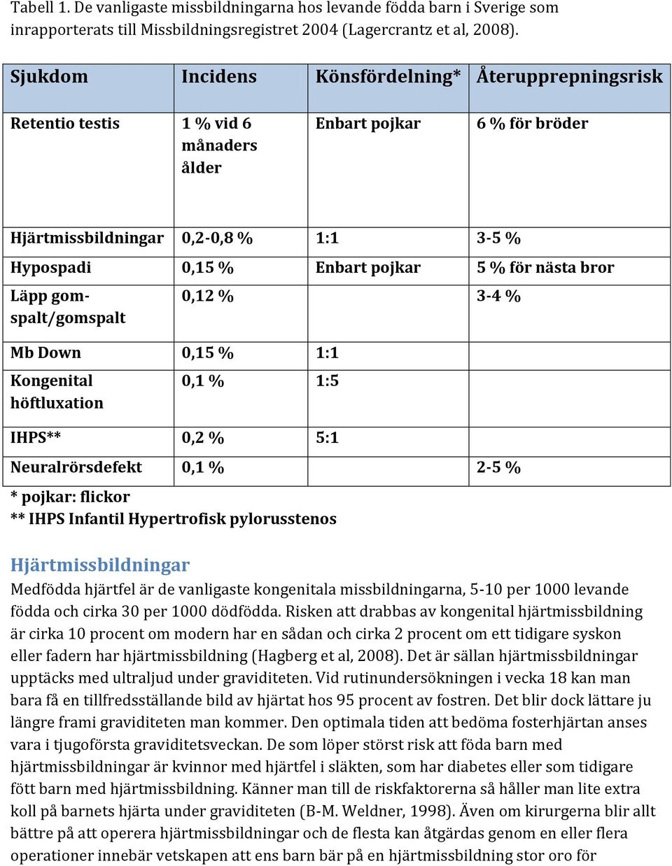 för nästa bror Läpp gomspalt/gomspalt Mb Down 0,15 % 1:1 Kongenital höftluxation 0,12 % 3-4 % 0,1 % 1:5 IHPS** 0,2 % 5:1 Neuralrörsdefekt 0,1 % 2-5 % * pojkar: flickor ** IHPS Infantil Hypertrofisk