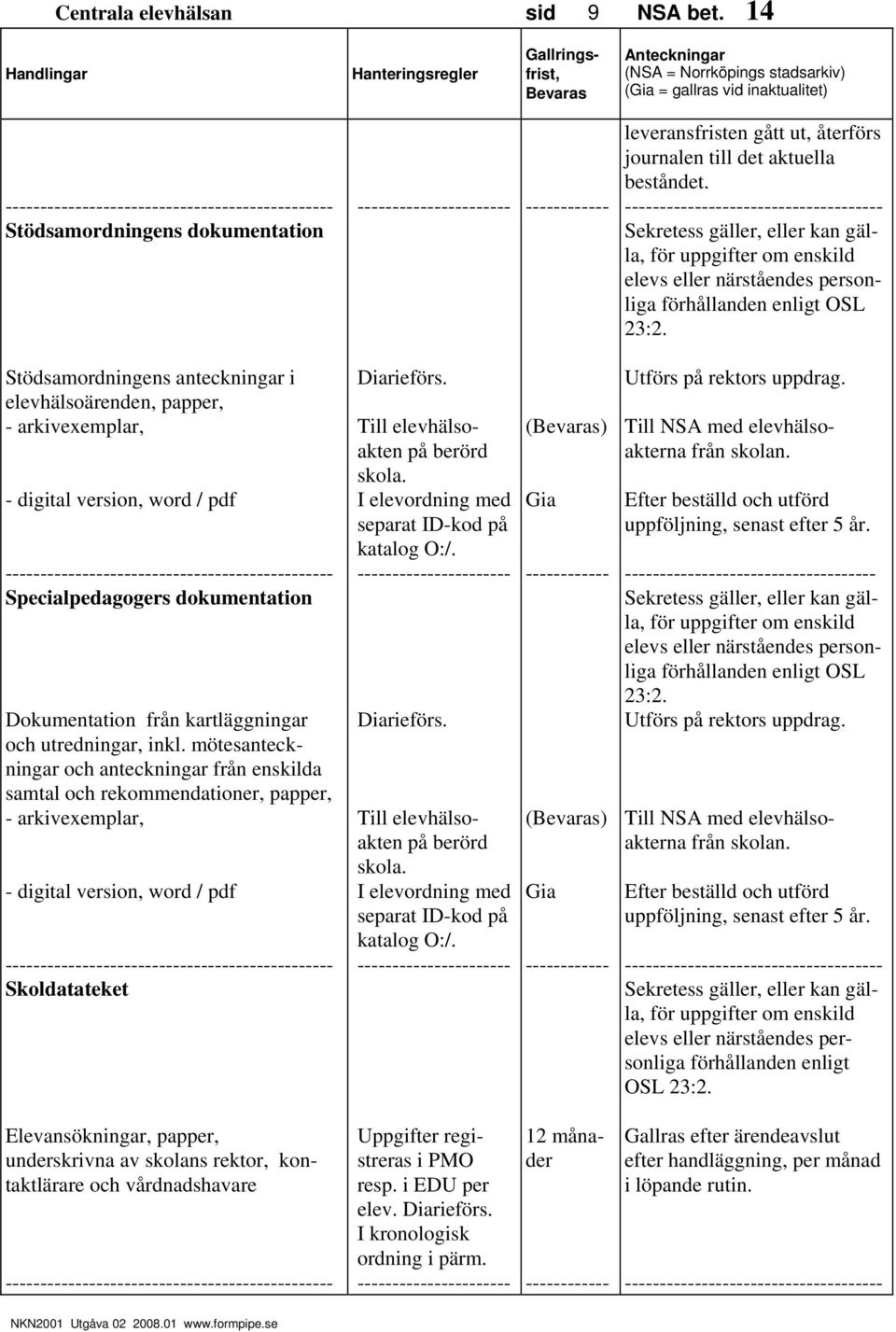 Stödsamordningens anteckningar i elevhälsoärenden, papper, - arkivexemplar, - digital version, word / pdf ----------- Specialpedagogers dokumentation Dokumentation från kartläggningar och