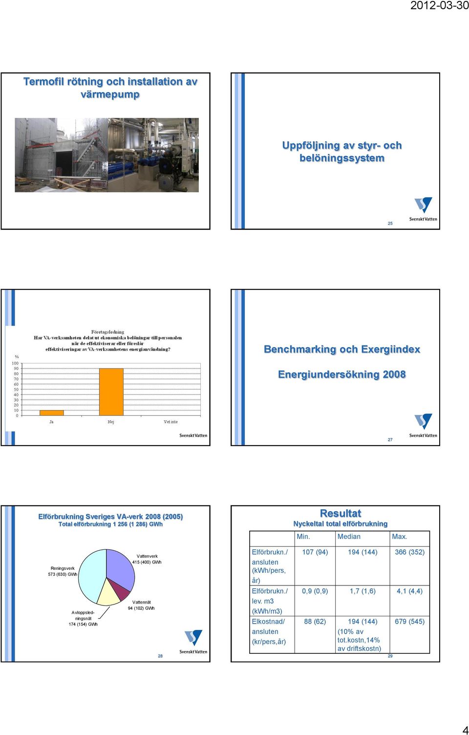 Reningsverk 573 (630) GWh Vattenverk 415 (400) GWh Elförbrukn.