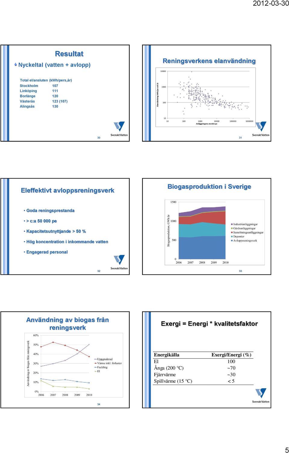 000 pe Kapacitetsutnyttjande > 50 % Till gasnät Till gaspannor Hög koncentration i inkommande vatten Engagerad personal Elgenerering 12% Fordonsdrift 32 33 Användning av biogas från reningsverk