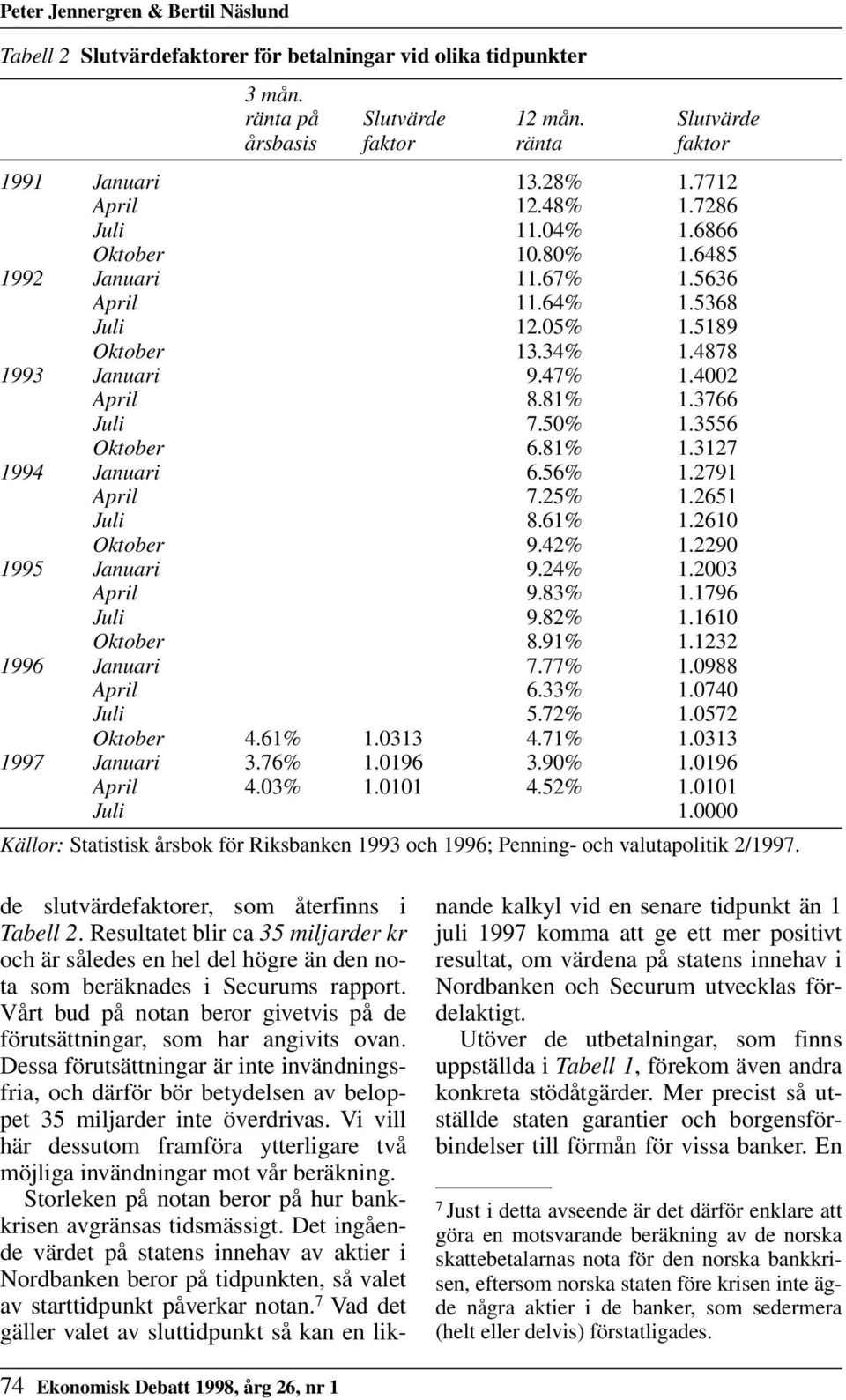 3766 Juli 7.50% 1.3556 Oktober 6.81% 1.3127 1994 Januari 6.56% 1.2791 April 7.25% 1.2651 Juli 8.61% 1.2610 Oktober 9.42% 1.2290 1995 Januari 9.24% 1.2003 April 9.83% 1.1796 Juli 9.82% 1.