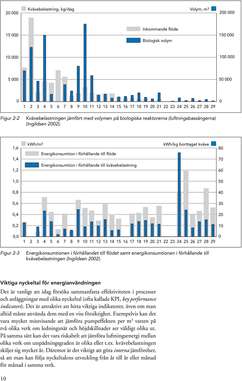 1,6 1,4 1,2 kwh/m 3 Energikonsumtion i förhållande till flöde Energikonsumtion i förhållande till kvävebelastning kwh/kg borttaget kväve 80 70 60 1,0 50 0,8 40 0,6 30 0,4 20 0,2 10 0,0 1 2 3 4 5 6 7
