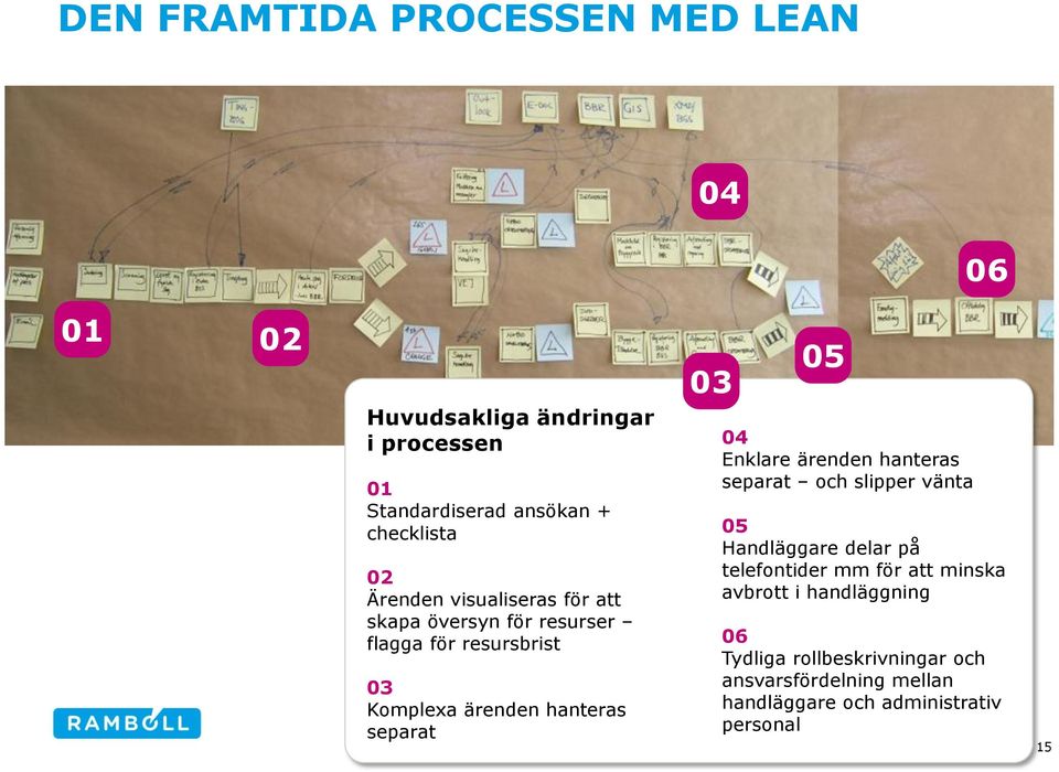 03 05 04 Enklare ärenden hanteras separat och slipper vänta 05 Handläggare delar på telefontider mm för att minska