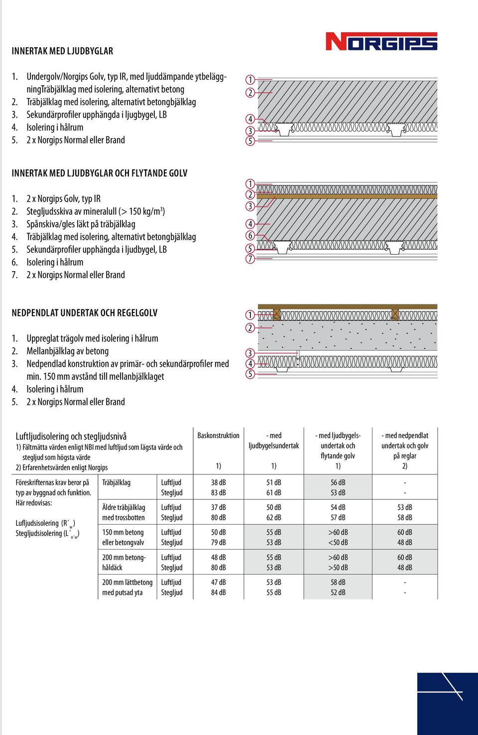 Stegljudsskiva av mineralull (> 50 kg/m ). Spånskiva/gles läkt på träbjälklag 4. Träbjälklag med isolering, alternativt betongbjälklag 5. Sekundärprofiler upphängda i ljudbygel, LB 6.