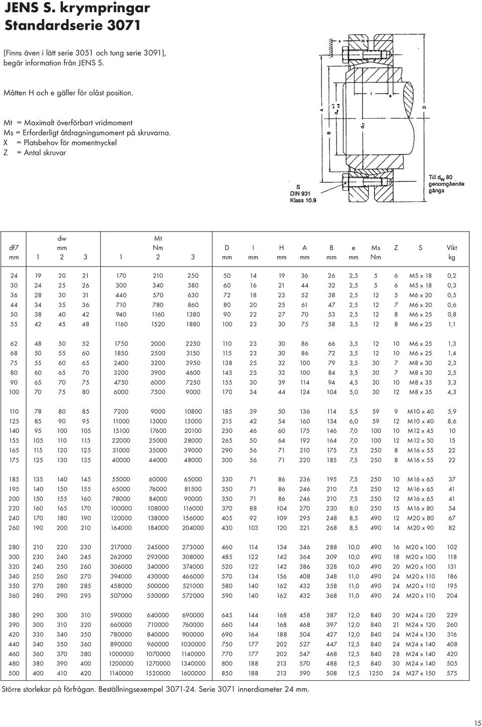 X = Platsbehov för momentnyckel Z = Antal skruvar dw Mt df7 mm Nm D I H A B e Ms Z S Vikt mm 1 2 3 1 2 3 mm mm mm mm mm mm Nm kg 24 19 20 21 170 210 250 50 14 19 36 26 2,5 5 6 M5 x 18 0,2 30 24 25 26