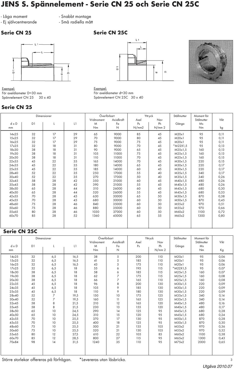 axeldiameter d=30 mm Spännelement CN 25C 30 x 40 Serie CN 25 Dimensioner Överförbart Yttryck Ställmutter Moment för Vridmoment Axialkraft Axel Nav Stälmutter Vikt d x D D1 L L1 M Fa Ps Ph Gänga Ms mm