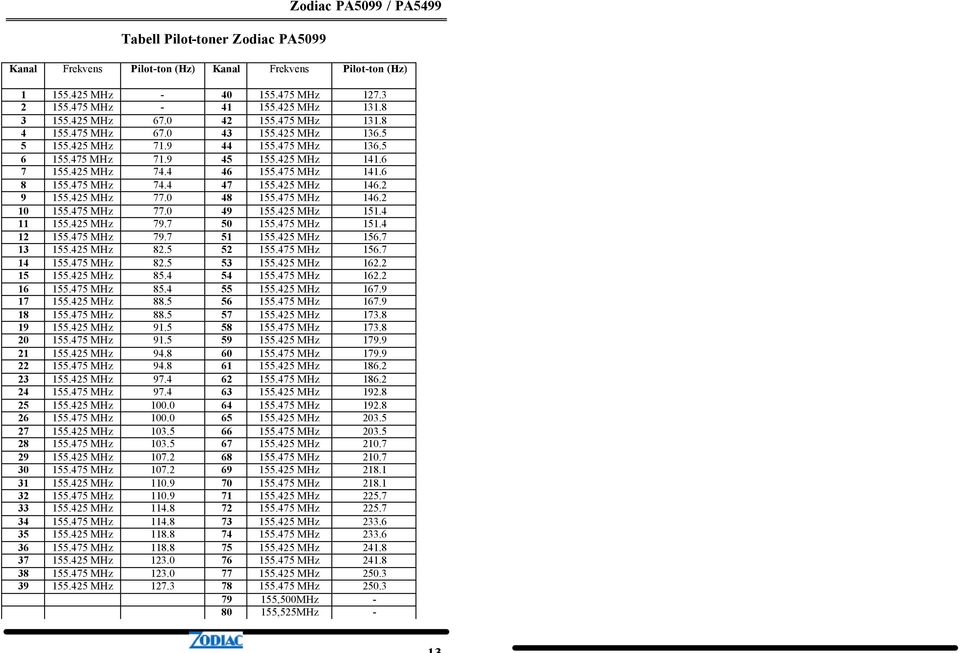 475 MHz 74.4 47 155.425 MHz 146.2 9 155.425 MHz 77.0 48 155.475 MHz 146.2 10 155.475 MHz 77.0 49 155.425 MHz 151.4 11 155.425 MHz 79.7 50 155.475 MHz 151.4 12 155.475 MHz 79.7 51 155.425 MHz 156.