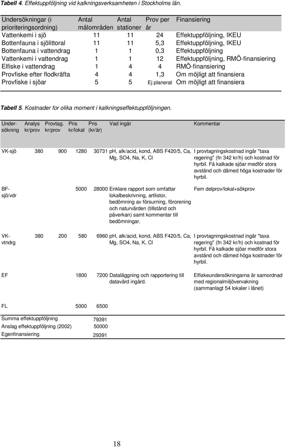 Effektuppföljning, IKEU Bottenfauna i vattendrag 1 1 0,3 Effektuppföljning Vattenkemi i vattendrag 1 1 12 Effektuppföljning, RMÖ-finansiering Elfiske i vattendrag 1 4 4 RMÖ-finansiering Provfiske