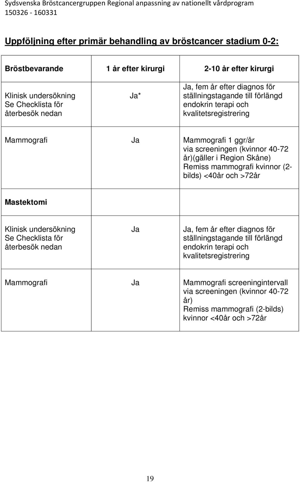 Region Skåne) Remiss mammografi kvinnor (2- bilds) <40år och >72år Mastektomi Klinisk undersökning Se Checklista för återbesök nedan Ja Ja, fem år efter diagnos för ställningstagande