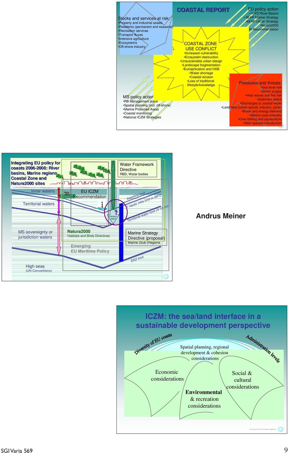 off-shore) Marine Protected Areas Coastal monitoring National ICZM Strategies COASTAL REPORT EU policy action WFD River Basins 6EAP Marine Strategy 6EAP Urban Strategy Natura2000 ICZM Recommendation