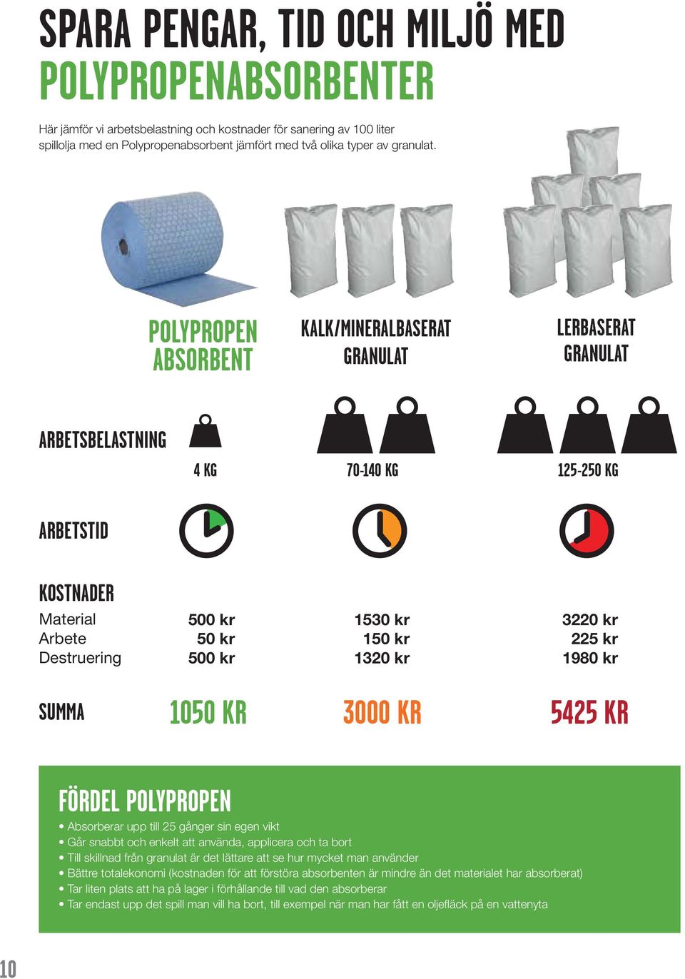 POLYPROPEN ABSORBENT KALK/MINERALBASERAT GRANULAT LERBASERAT GRANULAT ARBETSBELASTNING 4 KG 70-140 KG 125-250 KG ARBETSTID KOSTNADER Material Arbete Destruering 500 kr 50 kr 500 kr 1530 kr 150 kr