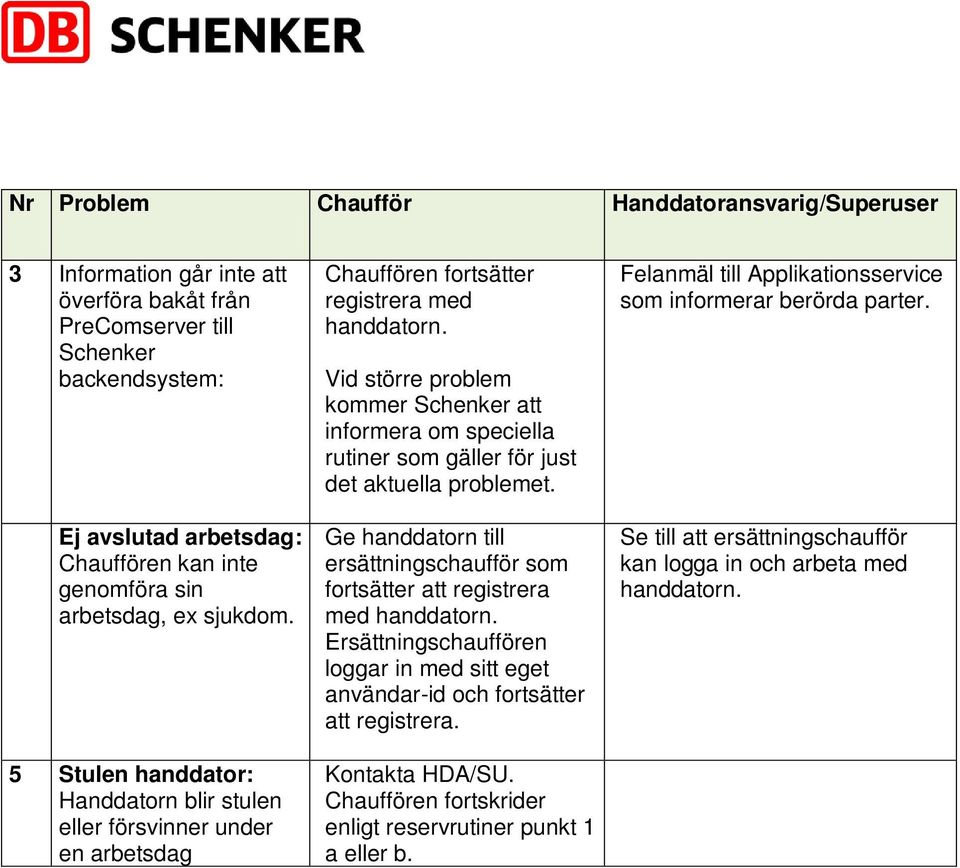 Ej avslutad arbetsdag: Ge handdatorn till Chauffören kan inte 1.1.1.1.1.1.1. ersättningschaufför 4 som genomföra sin fortsätter att registrera arbetsdag, ex sjukdom. med handdatorn.