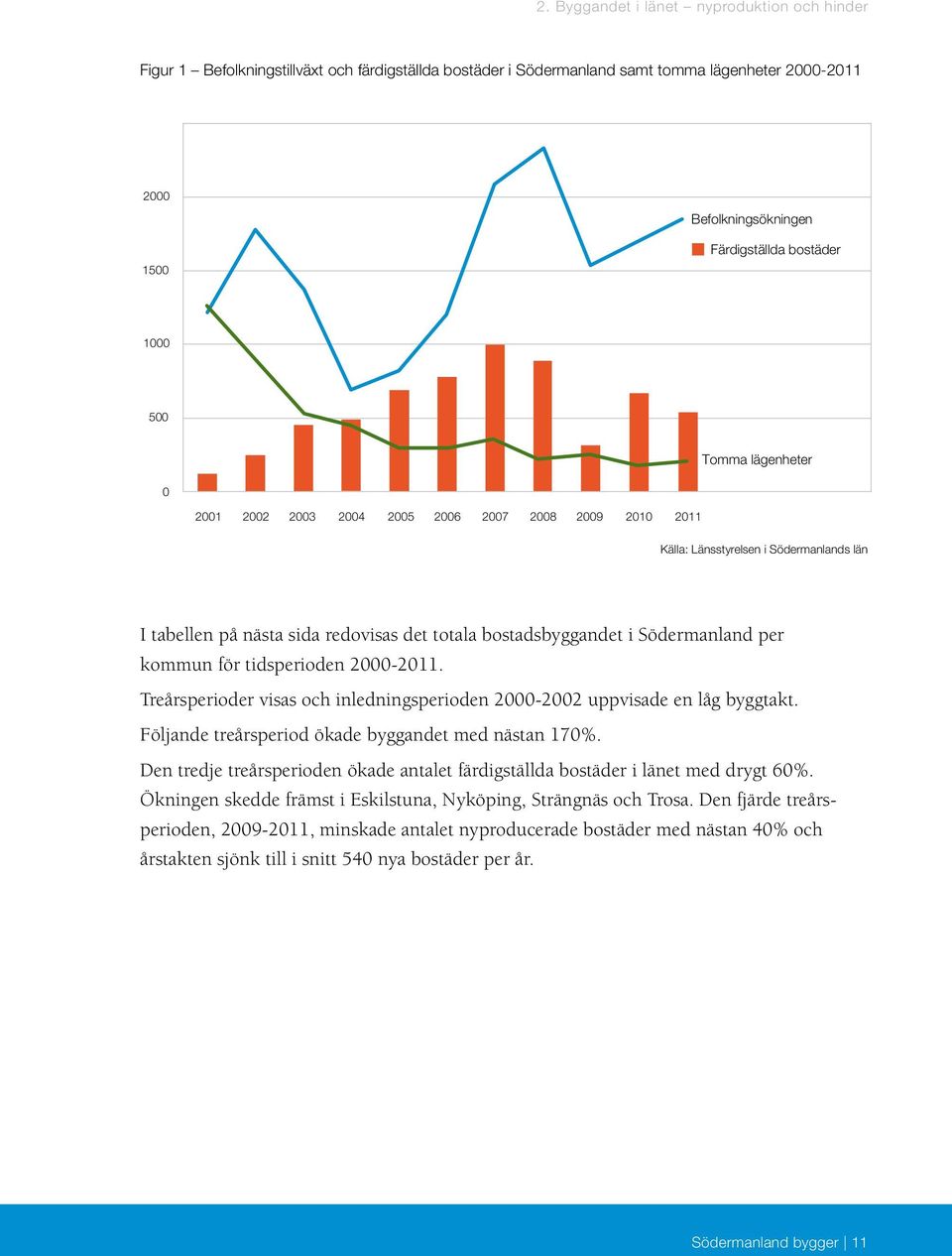 nyproduktion enligt länets kommuner kommun för tidsperioden 2000-2011. Treårsperioder visas och inledningsperioden 2000-2002 uppvisade en låg byggtakt.