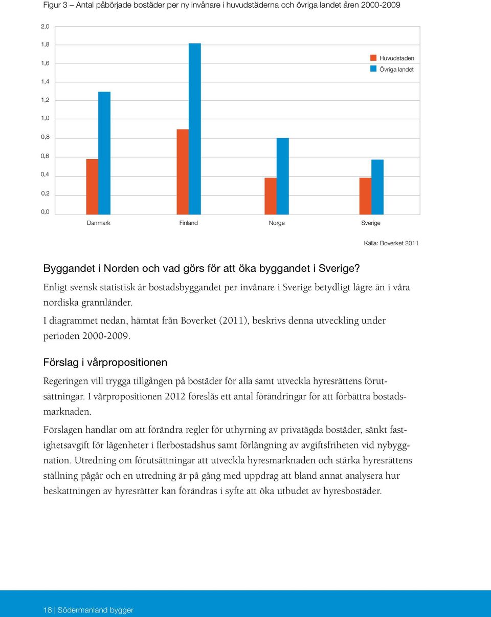 Sverige? Enligt svensk statistisk är bostadsbyggandet per invånare i Sverige betydligt lägre än i våra nordiska grannländer.