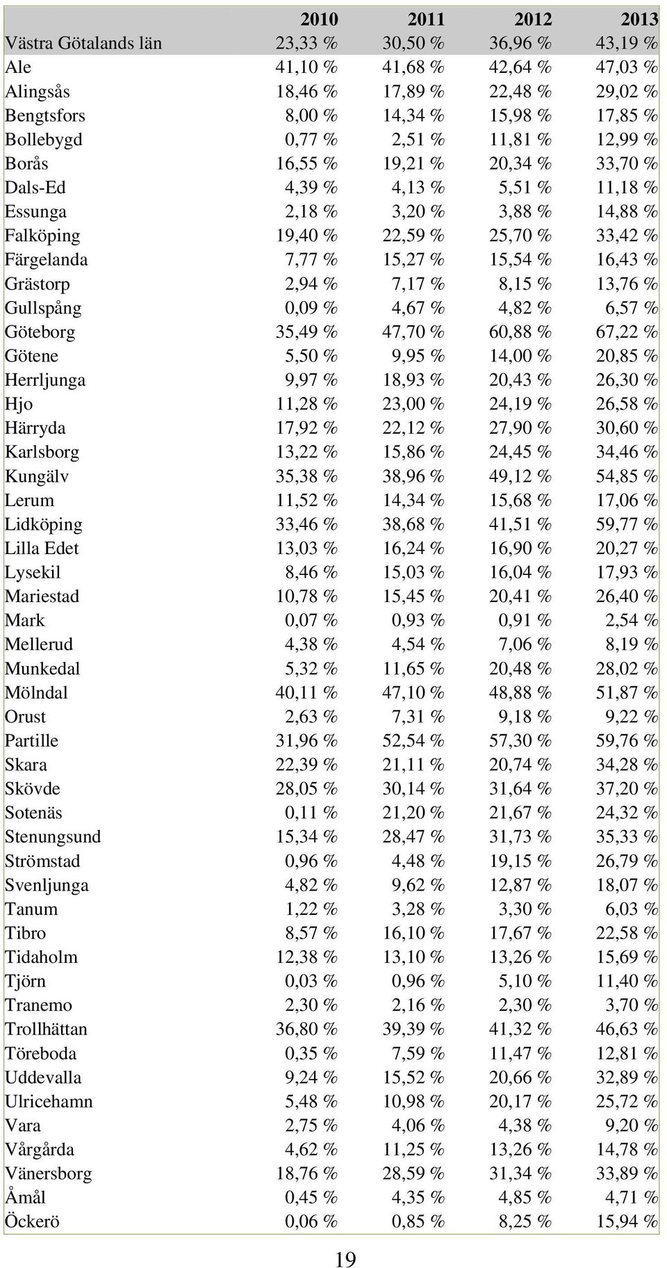 Färgelanda 7,77 % 15,27 % 15,54 % 16,43 % Grästorp 2,94 % 7,17 % 8,15 % 13,76 % Gullspång 0,09 % 4,67 % 4,82 % 6,57 % Göteborg 35,49 % 47,70 % 60,88 % 67,22 % Götene 5,50 % 9,95 % 14,00 % 20,85 %