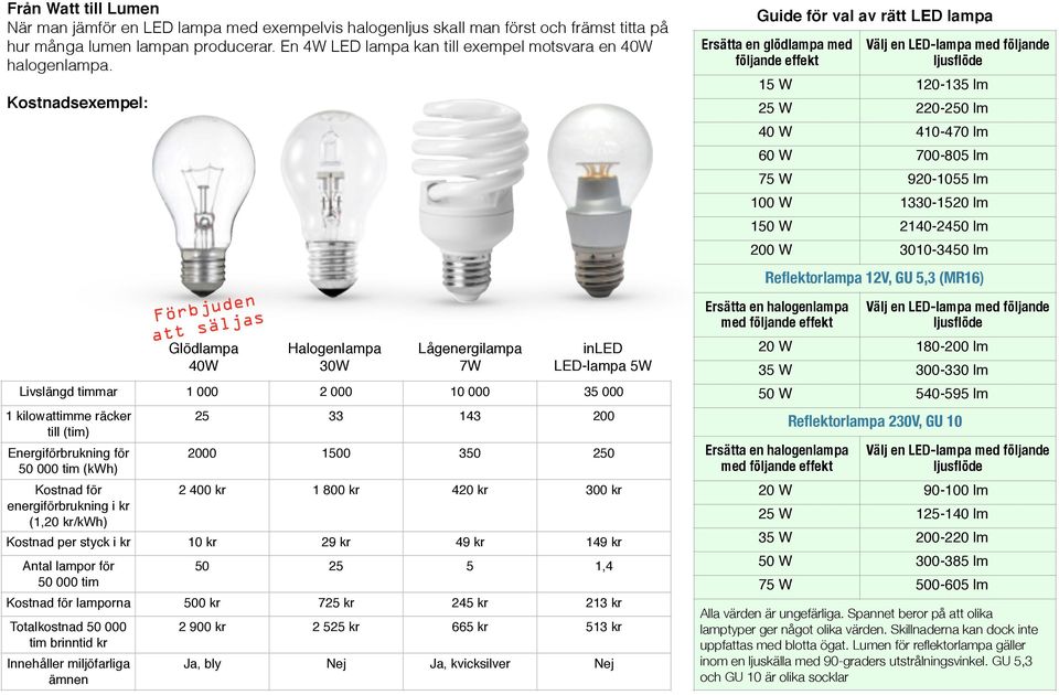 Kostnadsexempel: Förbjuden att säljas Glödlampa 40W Halogenlampa 30W Lågenergilampa 7W inled LED-lampa 5W timmar 1 000 2 000 10 000 35 000 1 kilowattimme räcker till (tim) Energiförbrukning för 50