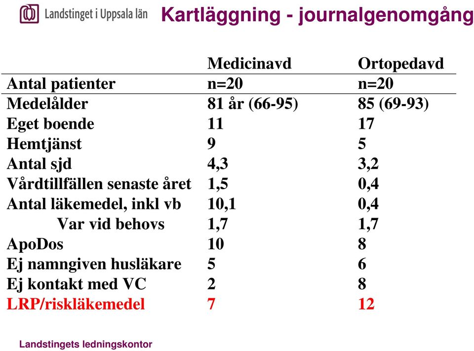 Vårdtillfällen senaste året 1,5 0,4 Antal läkemedel, inkl vb 10,1 0,4 Var vid behovs