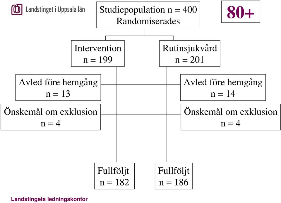 = 199 Rutinsjukvård n = 201 Avled före hemgång n = 14