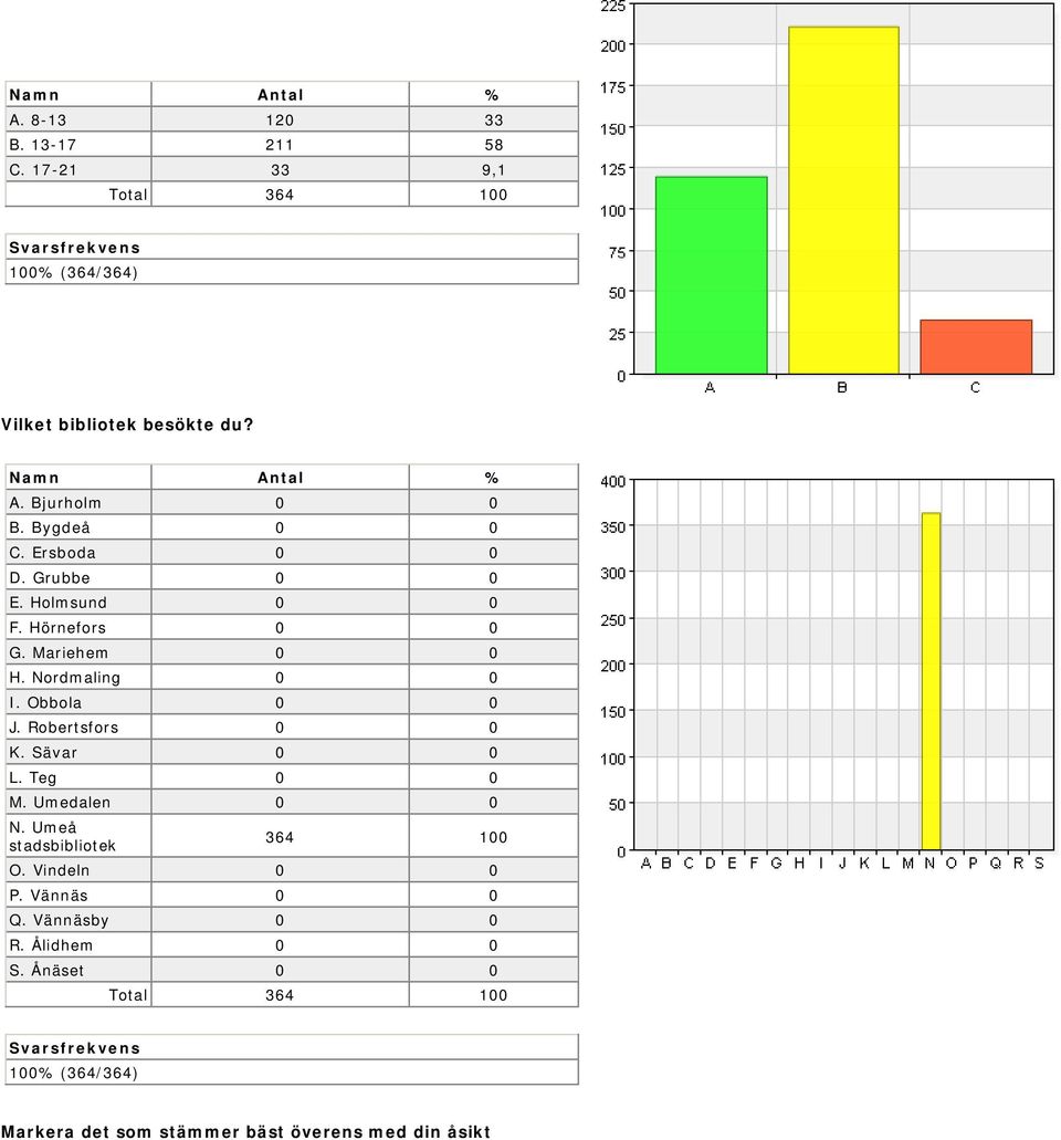 Obbola 0 0 J. Robertsfors 0 0 K. Sävar 0 0 L. Teg 0 0 M. Umedalen 0 0 N. Umeå stadsbibliotek 364 100 O.