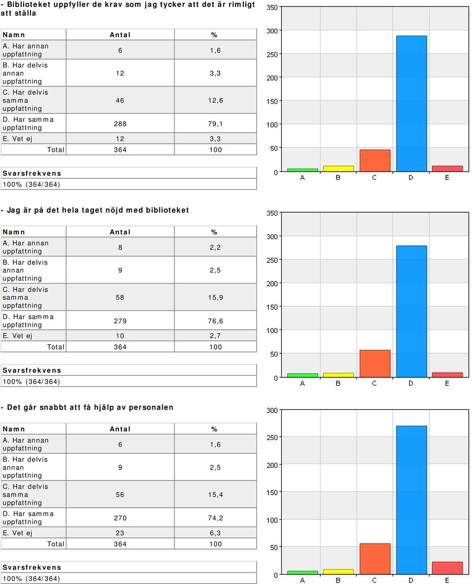 Vet ej 12 3,3 - Jag är på det hela taget nöjd med biblioteket 8 2,2 9 2,5 58