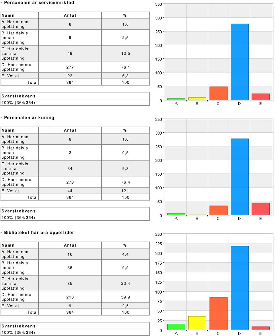 Vet ej 23 6,3 - Personalen är kunnig 6 1,6 2 0,5 34 9,3