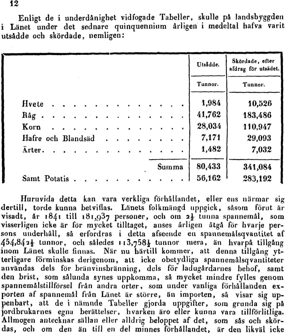 Länets folkmängd uppgick, såsom förut är visadt, år 1841 till 181,937 personer, och om 21/2 tunna spannemål, som visserligen icke är för mycket tilltaget, anses årligen åtgå för hvarje persons