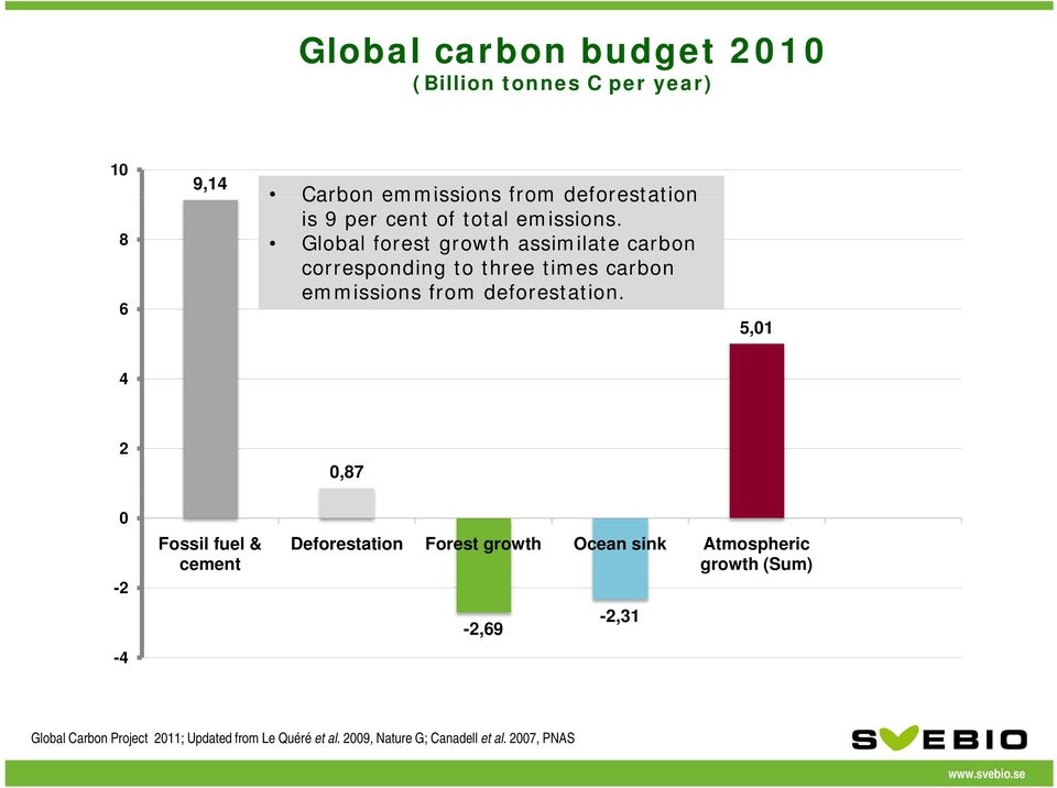 cement 8,5 Global forest growth Deforestation assimilate carbon 1,2 correspondingforest to three growth times carbon 4,5 emmissions from Sink in