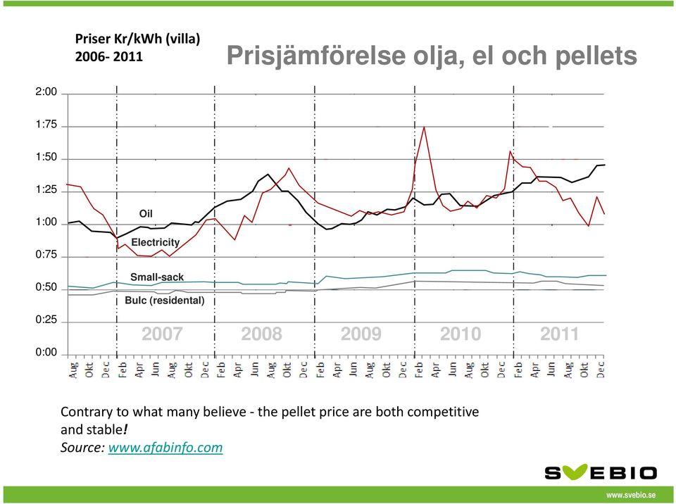 Small-sack Bulc (residental) 2007 2008 2009 2010 2011 Contrary to what many