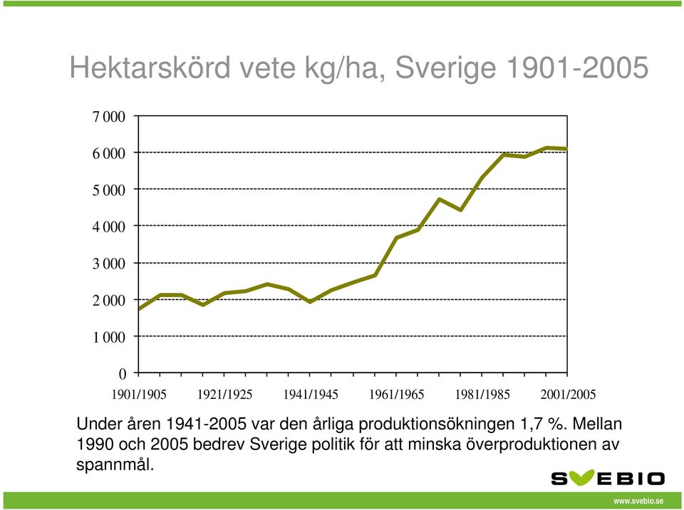 Under åren 1941-2005 var den årliga produktionsökningen 1,7 %.