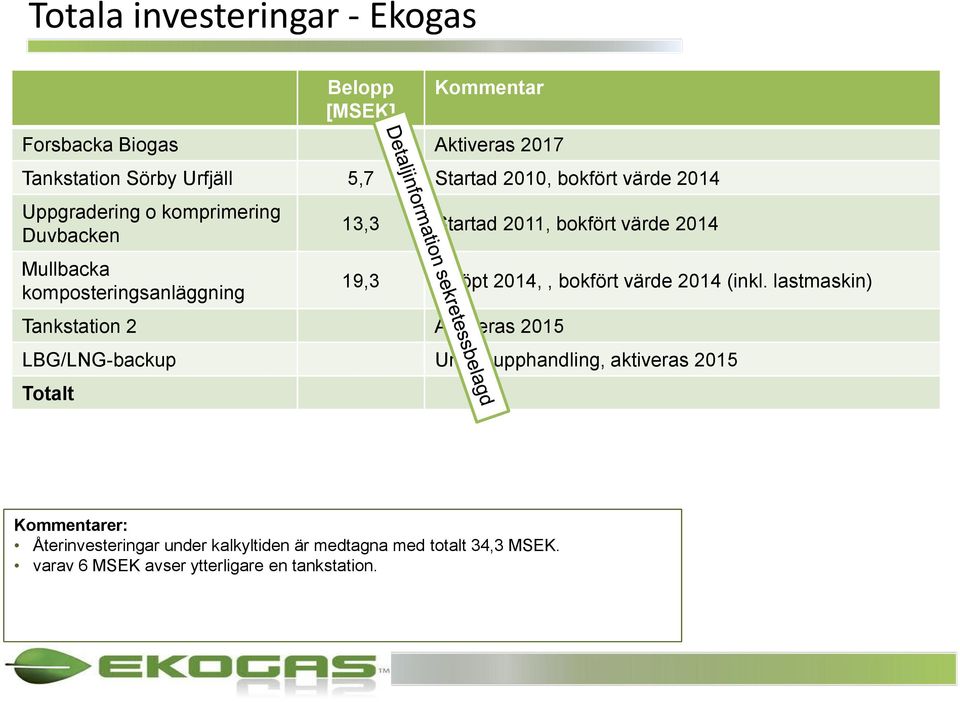 Tankstation 2 Aktiveras 2015 19,3 Inköpt 2014,, bokfört värde 2014 (inkl.