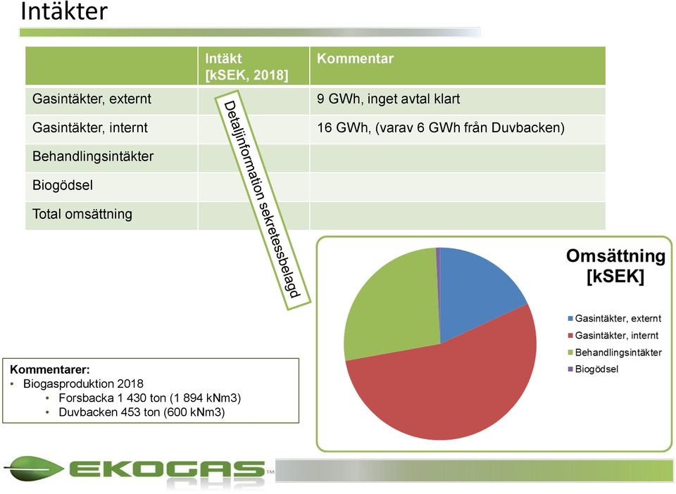 avtal klart 16 GWh, (varav 6 GWh från Duvbacken) Kommentarer: