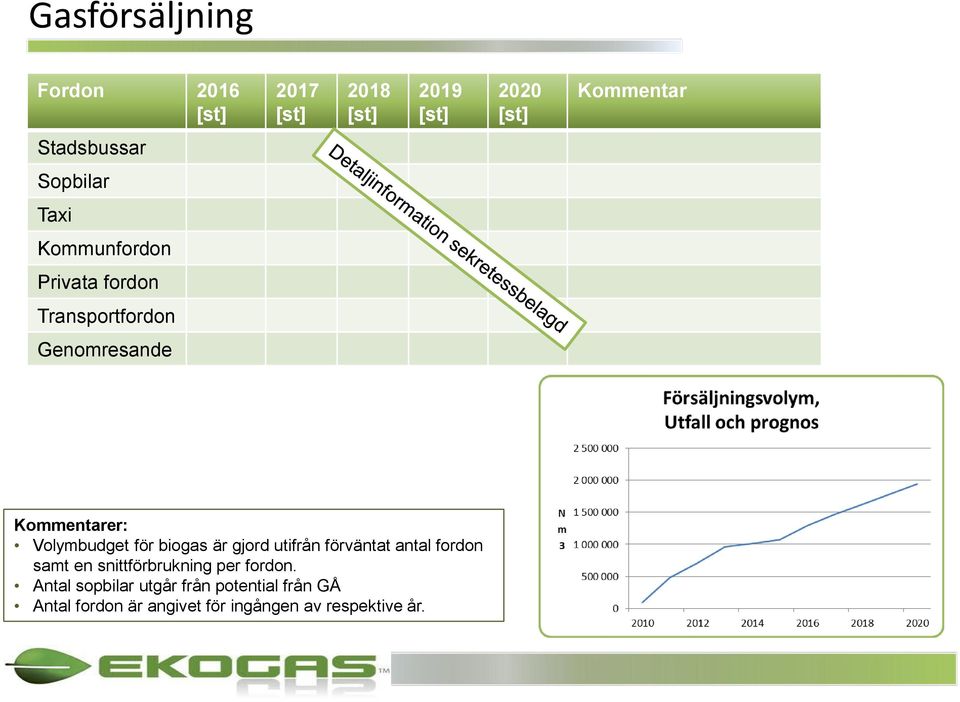 Volymbudget för biogas är gjord utifrån förväntat antal fordon samt en snittförbrukning per