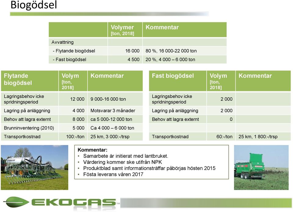 4 000 6 000 ton Transportkostnad 100:-/ton 25 km, 3 000:-/trsp Fast biogödsel Lagringsbehov icke spridningsperiod Volym [ton, 2018] 2 000 Lagring på anläggning 2 000 Behov att lagra externt 0