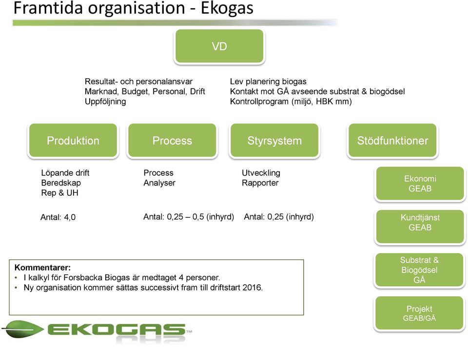 Process Analyser Utveckling Rapporter Ekonomi GEAB Antal: 4,0 Antal: 0,25 0,5 (inhyrd) Antal: 0,25 (inhyrd) Kundtjänst GEAB Kommentarer: I kalkyl