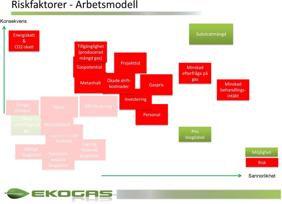 gas) Gaspotential Metanhalt Elförbrukning Lagring flytande biogödsel Projekttid Ökade driftkostnader Investering