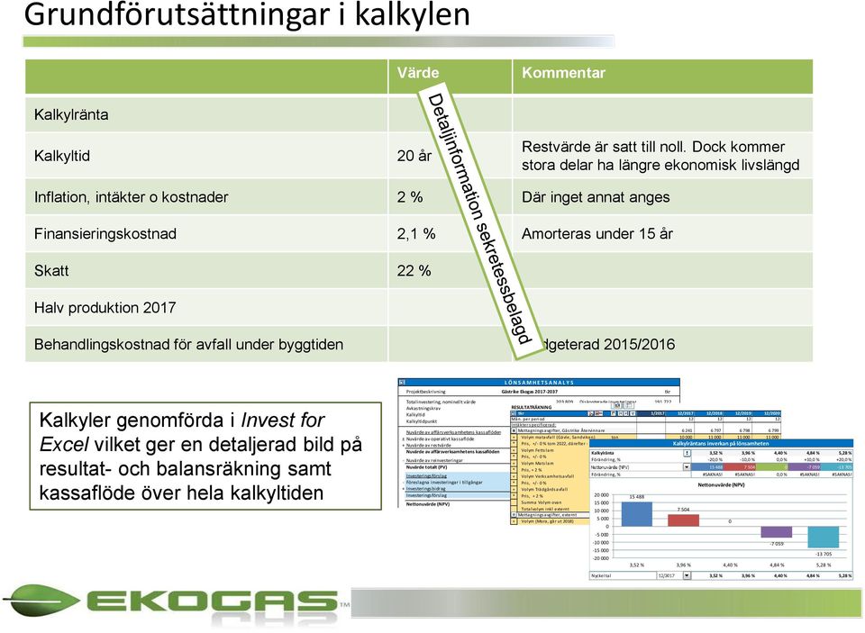 Behandlingskostnad för avfall under byggtiden Budgeterad 2015/2016 Projektbeskrivning L Ö N S A M H E T S A N A L Y S Gästrike Ekogas 2017-2037 tkr Kalkyler genomförda i Invest for Excel vilket ger
