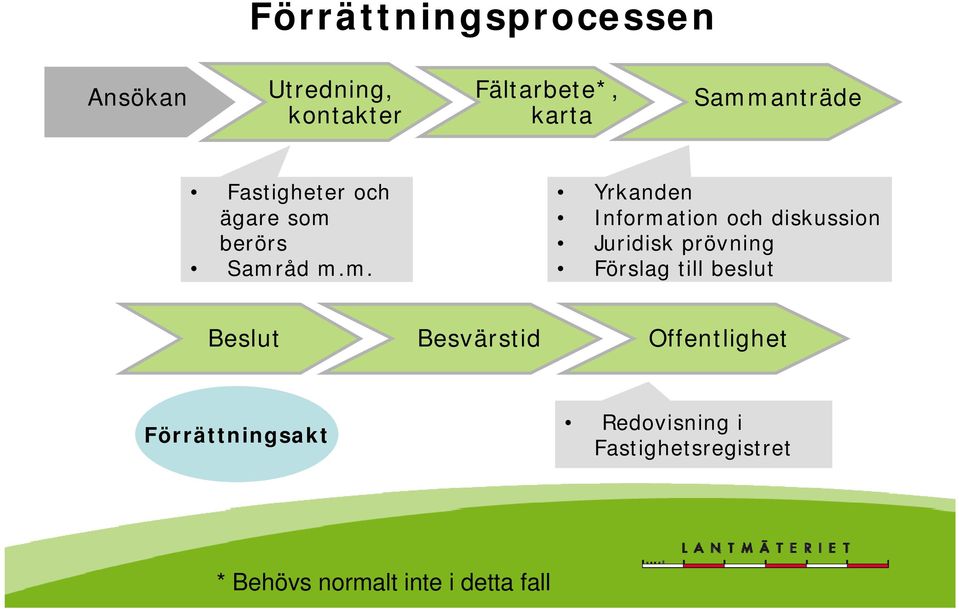 och diskussion Juridisk prövning Förslag till beslut Beslut Besvärstid