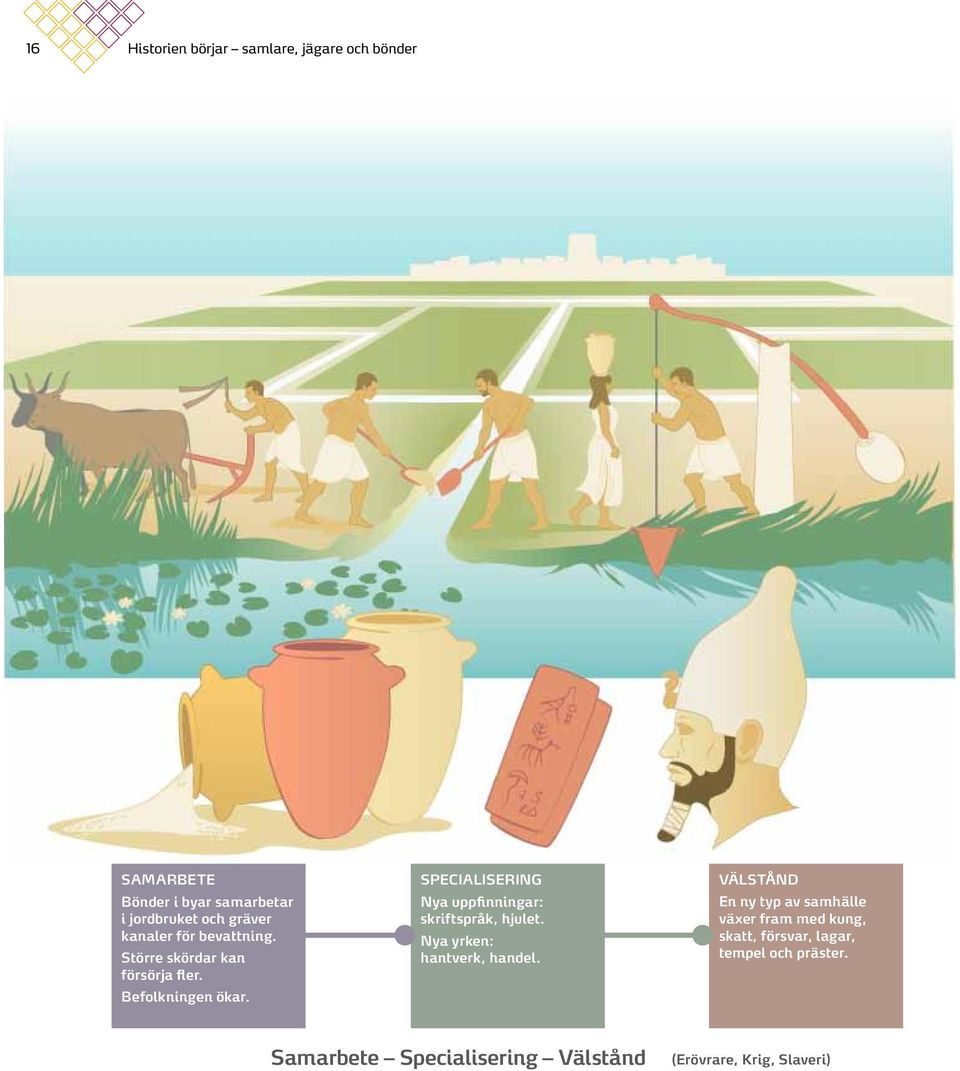 SPECIALISERING Nya uppfinningar: skriftspråk, hjulet. Nya yrken: hantverk, handel.